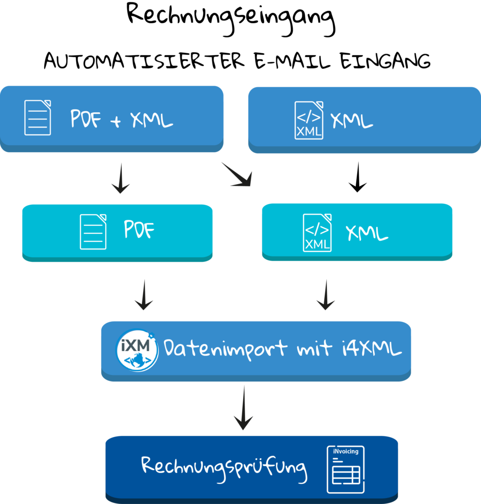 Grafik_Rechnungseingang-invoicing